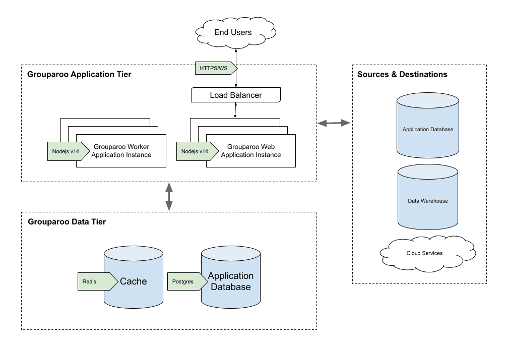 Grouparoo Topology Complex